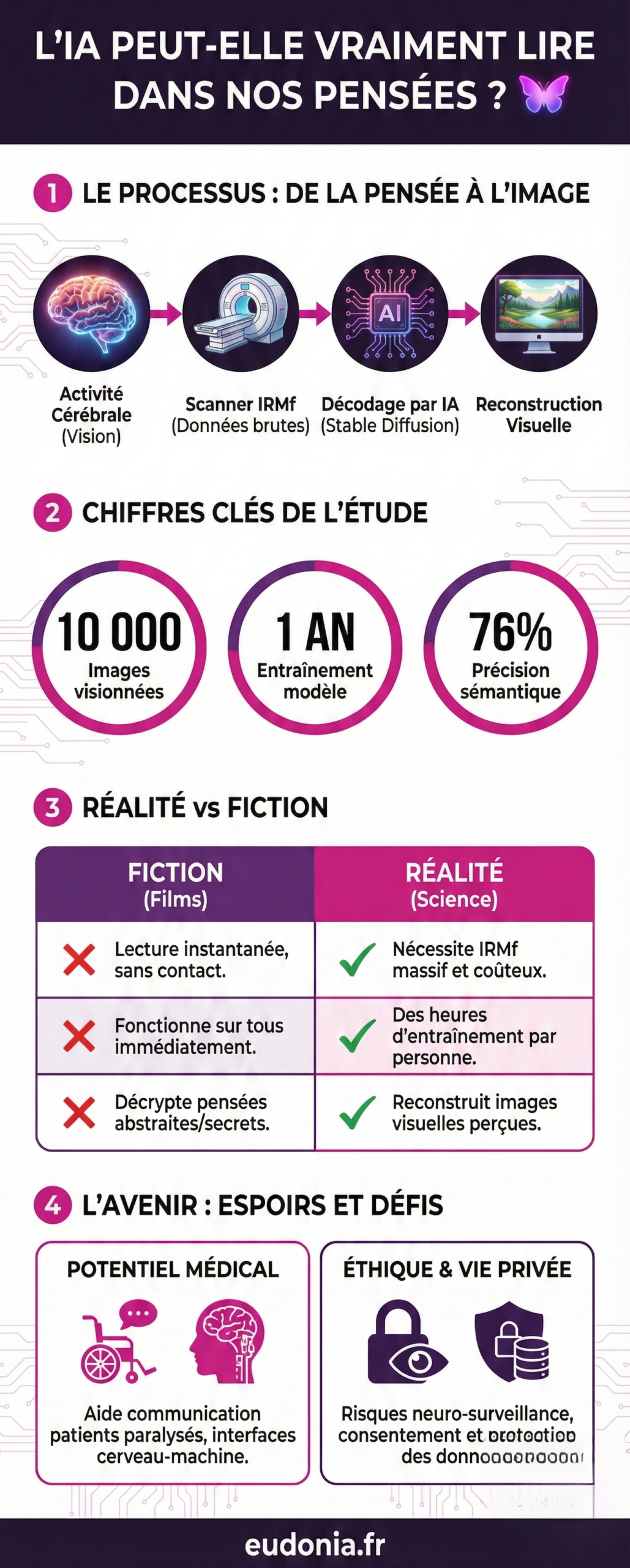 Infographie résumée de l'article l'IA peut elle vraiment lire dans nos pensées ?