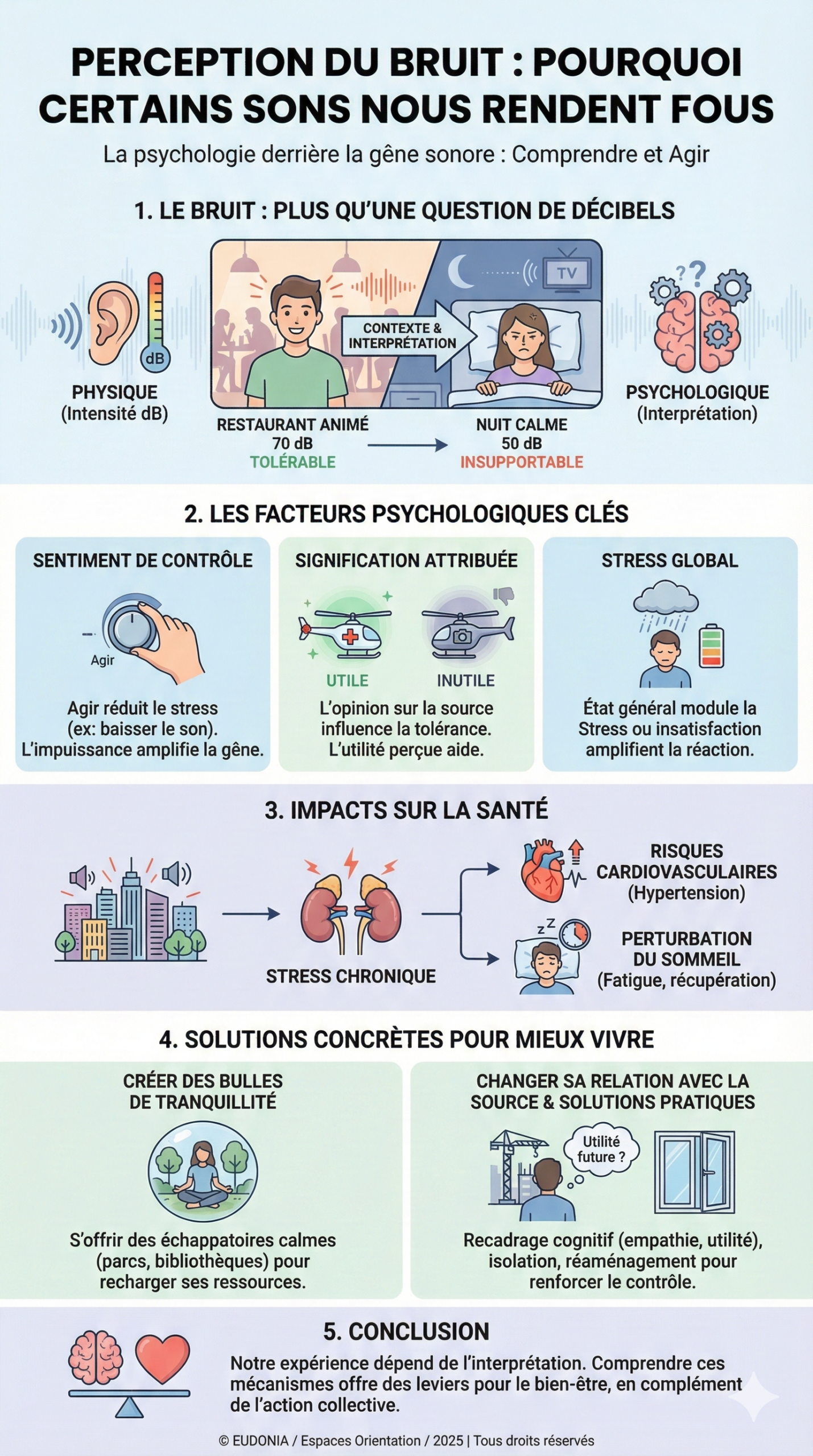 Infographie perception du bruit
