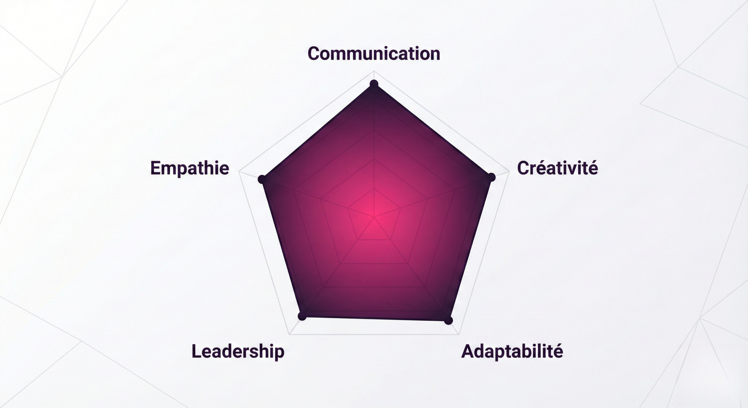 Visualisation graphique des soft skills sous forme de radar chart