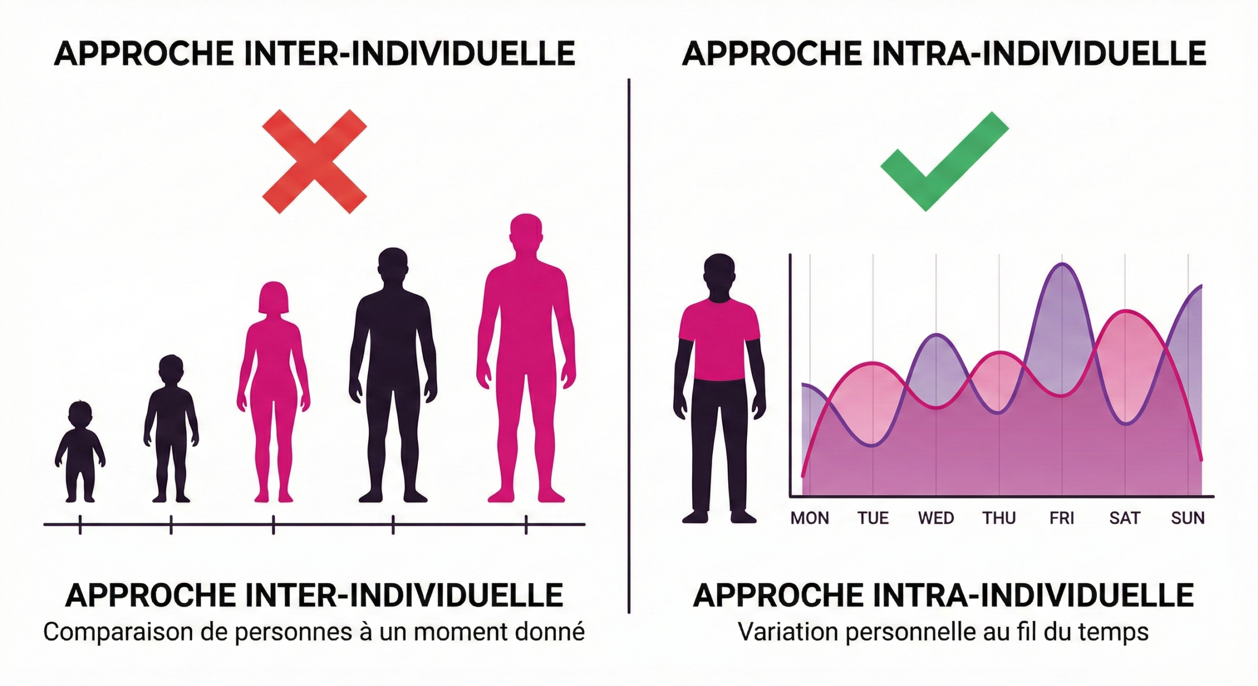Illustration montrant deux approches de mesure cognitive : comparaison inter-individuelle versus intra-individuelle