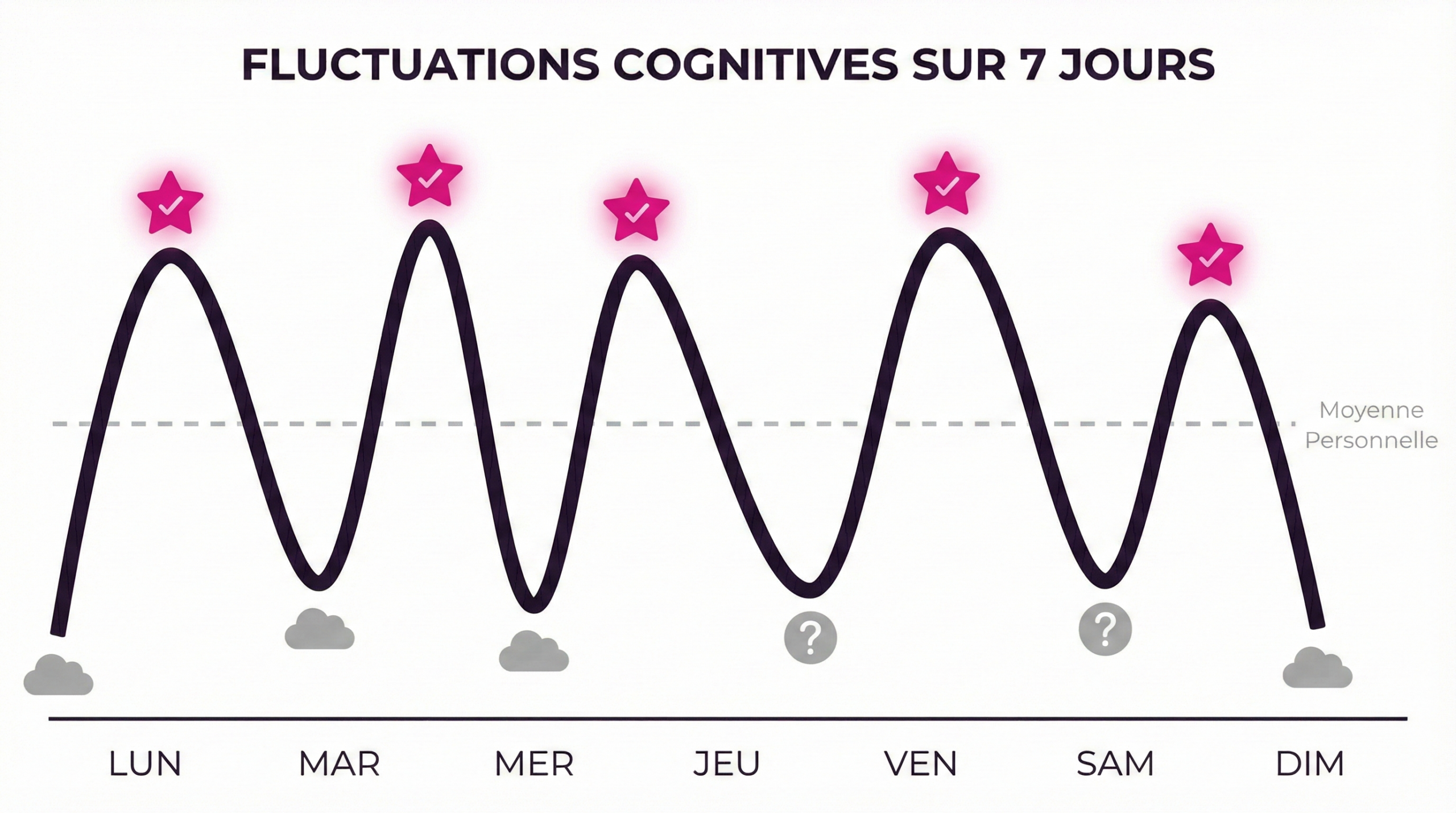 Graphique montrant les fluctuations cognitives sur une semaine avec les pics de performance identifiés