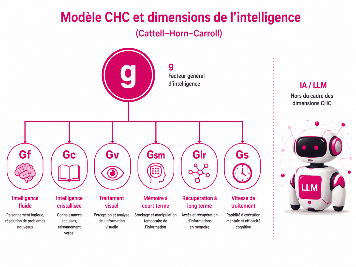 Schéma hiérarchique du modèle CHC de l'intelligence avec les facteurs g, Gf, Gc, Gv et autres