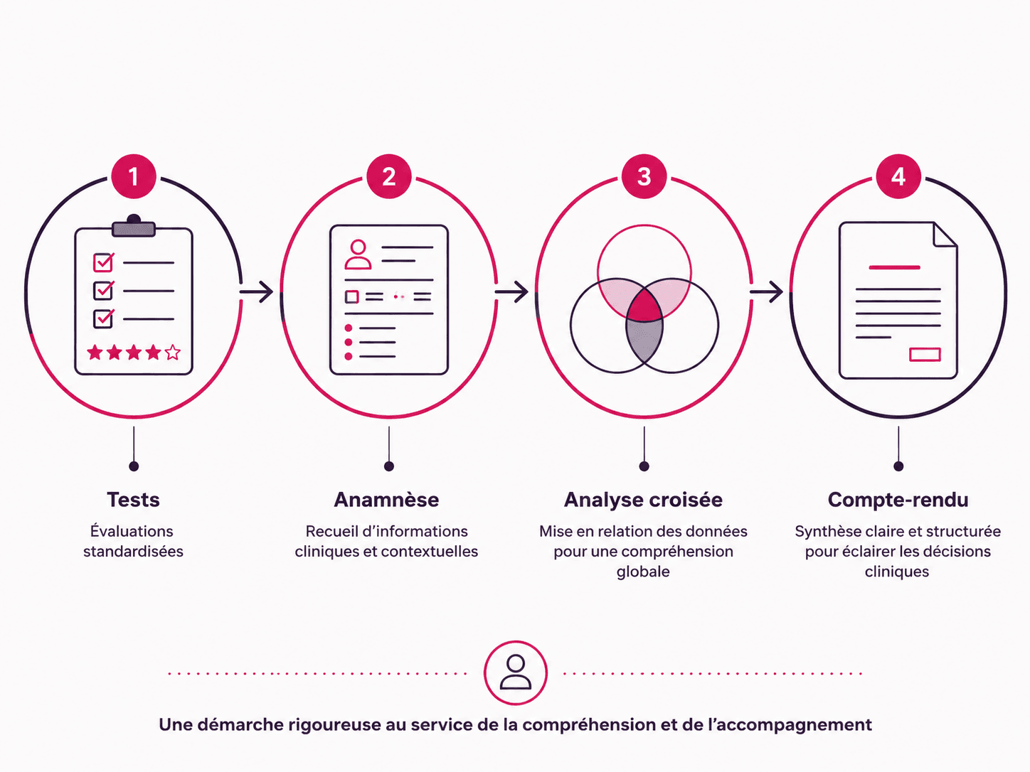Production clinique du psychologue : tests psychométriques, anamnèse structurée, analyse croisée et compte-rendu IA