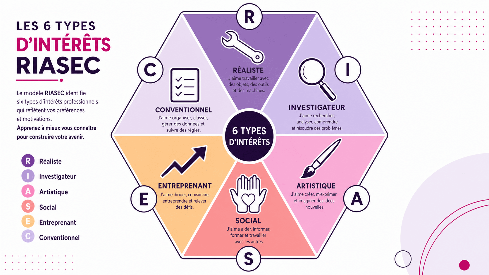 Les 6 types d'intérêts RIASEC mesurés par le test IRMR4