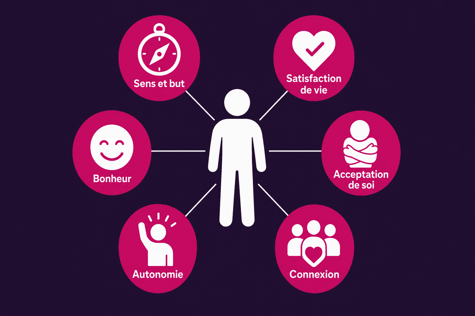 Les six dimensions principales de la santé mentale positive : sens, satisfaction, acceptation de soi, connexion, autonomie, bonheur