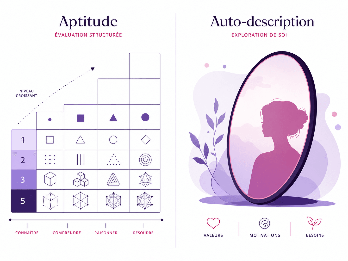 Comparaison entre tests d'aptitude et questionnaires auto-rapportés d'intelligence émotionnelle