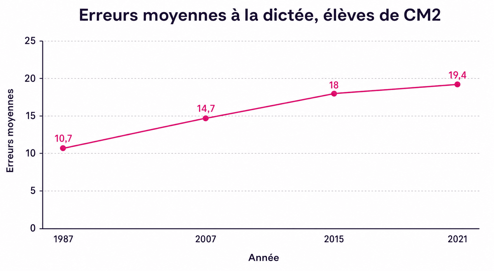 Graphique de l'évolution du nombre moyen d'erreurs à la dictée DEPP en CM2 entre 1987 et 2021