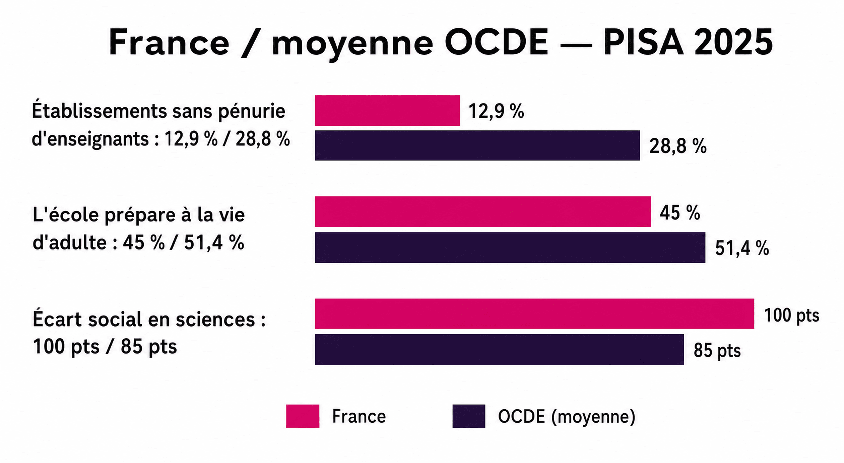 Comparaison France et moyenne OCDE sur la pénurie d'enseignants, le sens de l'école et l'écart social selon PISA 2025